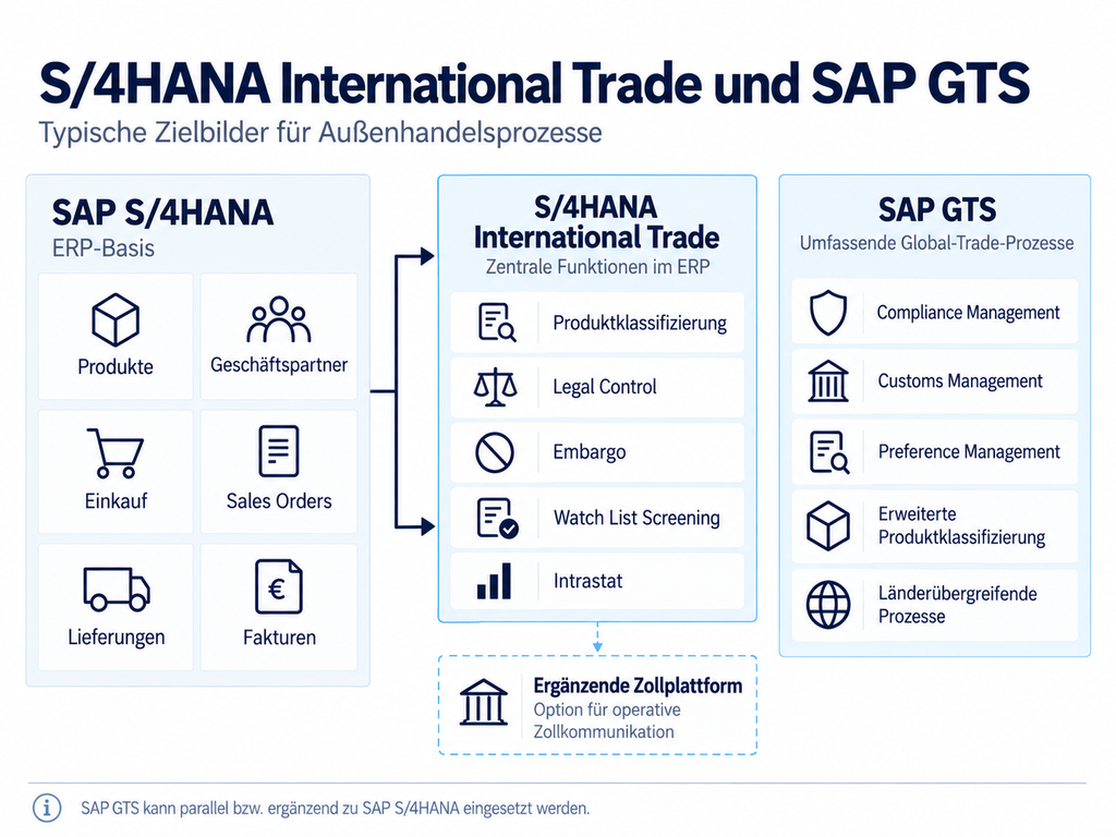 SAP S/4HANA International Trade und SAP GTS – typische Zielbilder für Außenhandelsprozesse